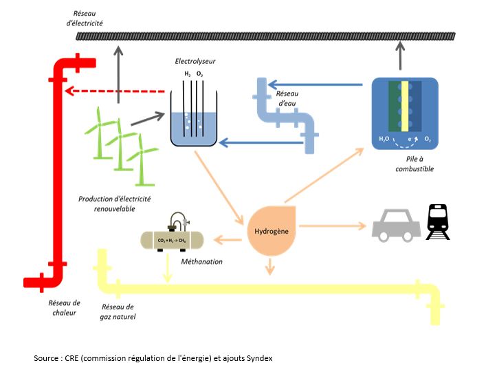 diagramme d'état de l'hydrogène
